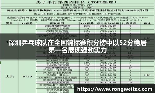 深圳乒乓球队在全国锦标赛积分榜中以52分稳居第一名展现强劲实力